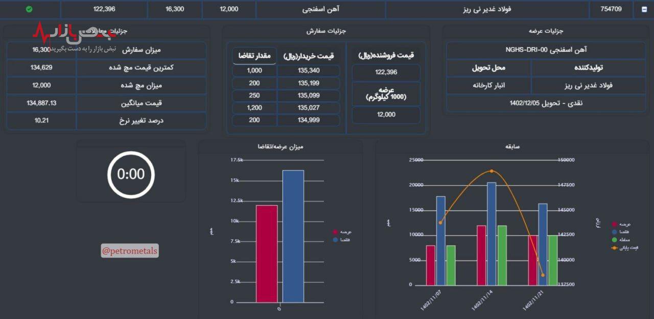 استقبال گرم بازار سرمایه از آهن اسفنجی فولاد غدیر نی ریز/ کل آهن اسفنجی غدیر نی ریز بالاتر از قیمت پایه فروخته شد