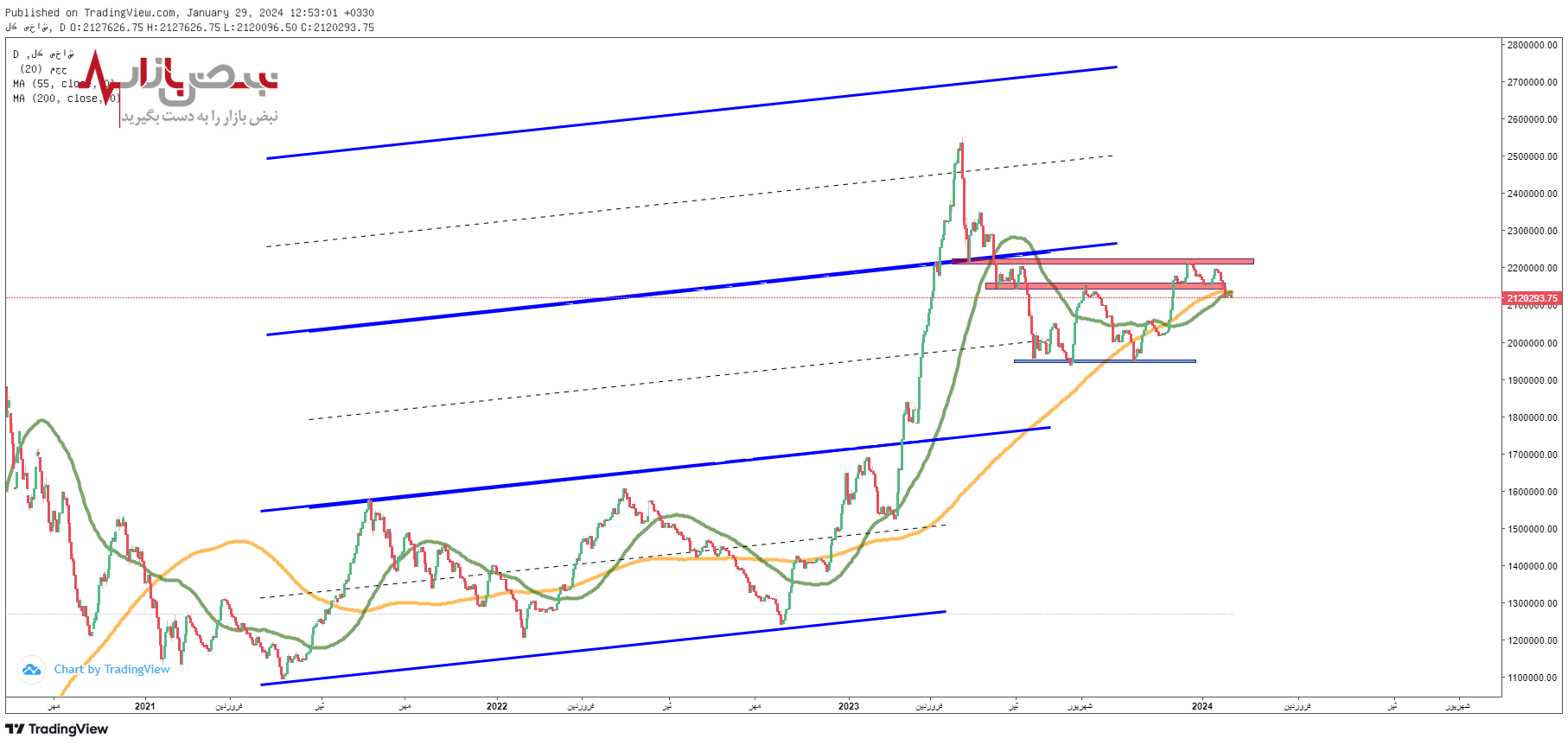 پیش بینی بورس فردا ۱۰ بهمن ۱۴۰۲ / ریزش شاخص کل ادامه دارد؟