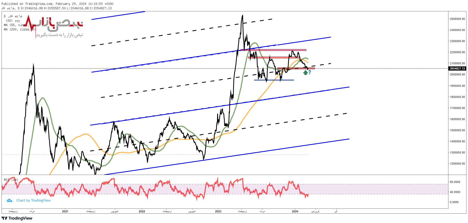 پیش بینی بورس / رالی صعودی آغاز می شود ؟ پیش بینی بورس / رالی صعودی آغاز می شود ؟