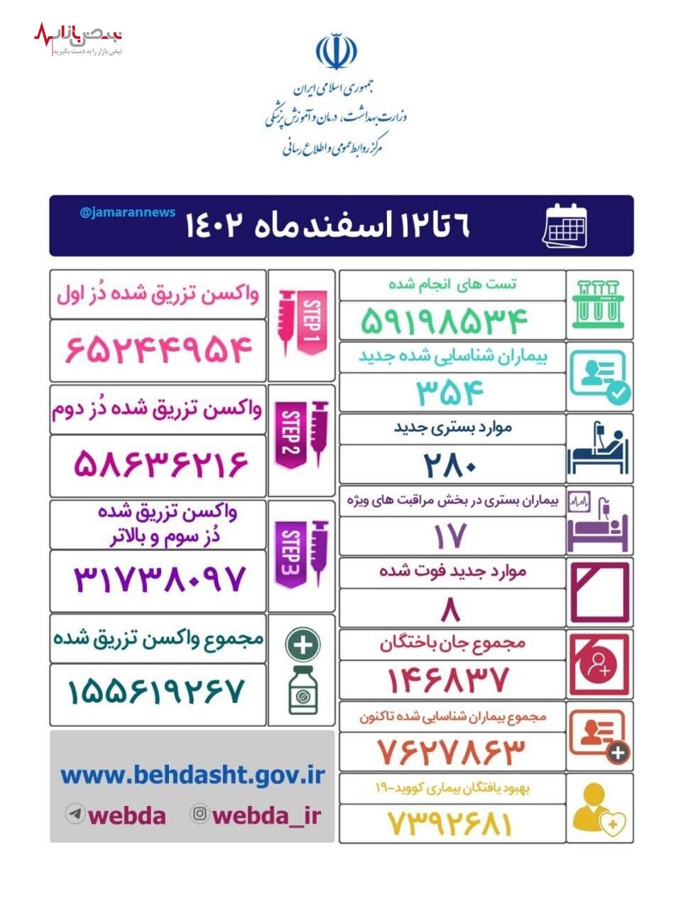 کرونا در ایران همچنان قربانی می‌گیرد