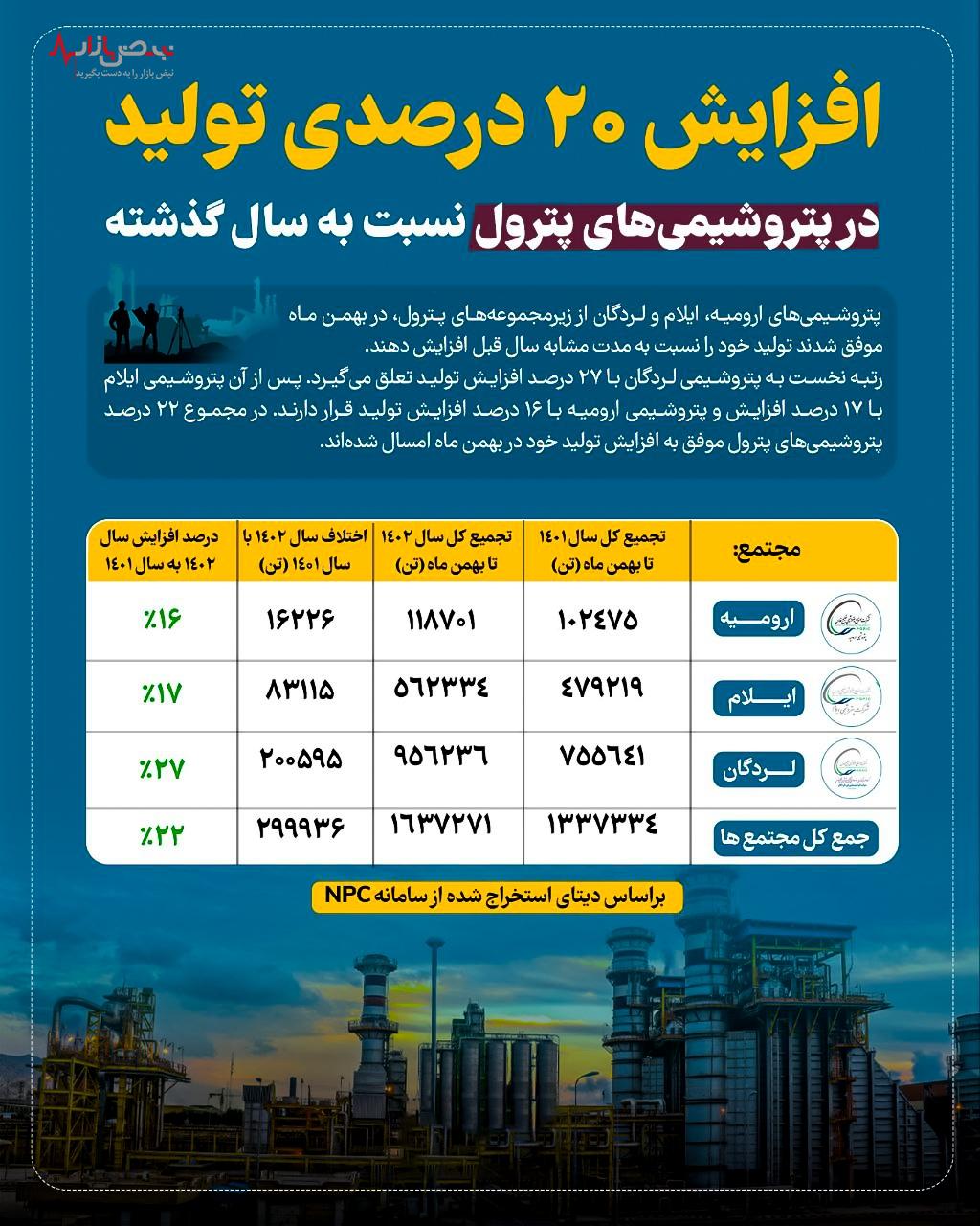 افزایش ۲۰ درصدی تولید در پتروشیمی‌های پترول نسبت به سال گذشته