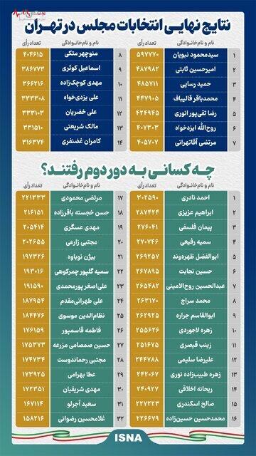 ببینید / نتایج نهایی انتخابات تهران / چه کسانی به دور دوم رفتند ؟