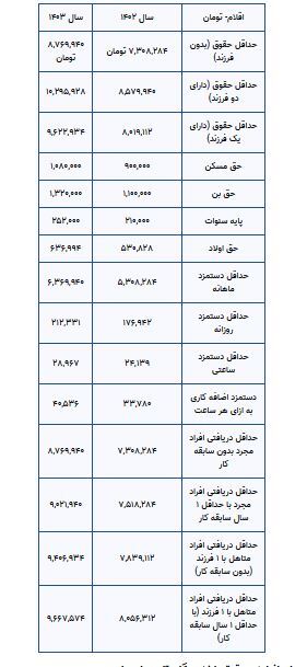 آخرین خبر از همسان سازی حقوق بازنشستگان تامین اجتماعی امروز ۱۷ اسفند