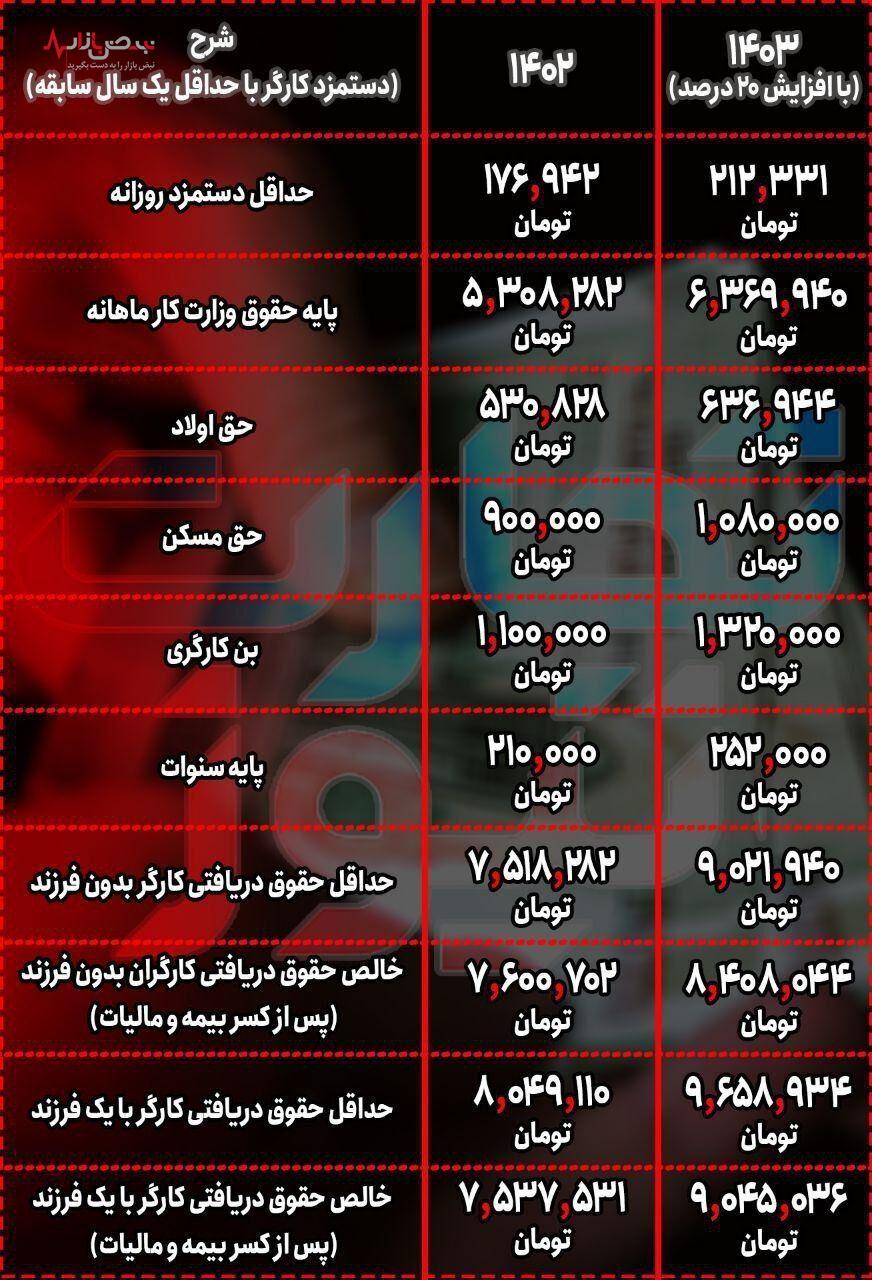 فوری / جدول افزایش حقوق سال ۱۴۰۳ منتشر شد