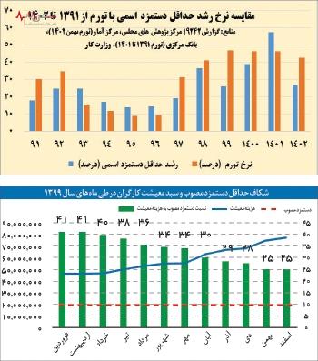 آغاز مذاکرات دستمزد کارگران/عقب ماندگی رشد دستمزد اسمی از تورم