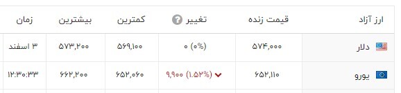 عقب نشینی قیمت دلار به کانال ۵۹ هزار دلار