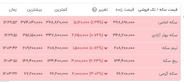 عقب نشینی قیمت دلار به کانال ۵۹ هزار دلار