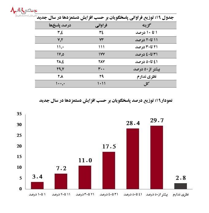 دستمزد در سال ۱۴۰۳ چقدر می‌شود؟