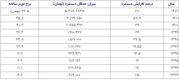 تعیین رقم سبد معیشت خانوار کارگری در روز چهارشنبه ۲۳ اسفند ۱۴۰۲