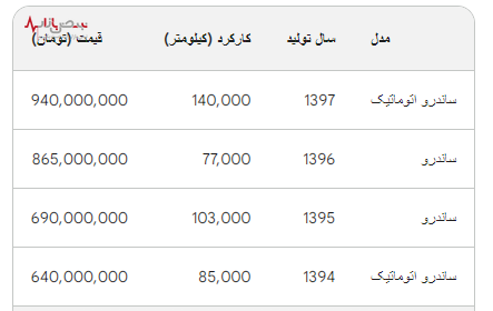 افزایش قیمت رنو ساندرو در بازار امروز ۲۳ اسفند ۱۴۰۲+جدول قیمت