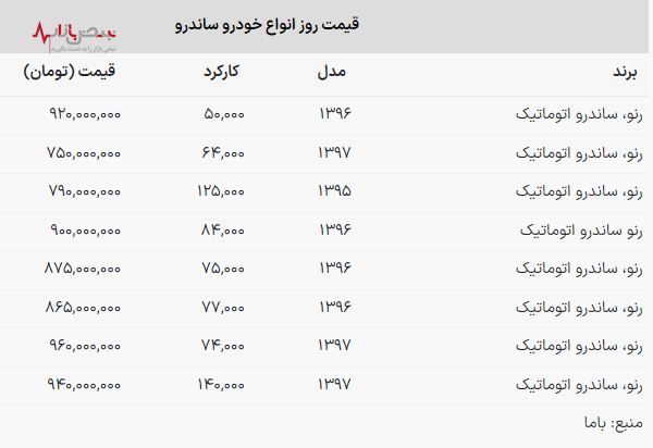 افزایش قیمت رنو ساندرو در بازار امروز ۲۳ اسفند ۱۴۰۲+جدول قیمت