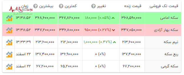 قیمت سکه امامی ۲۳ اسفند ۱۴۰۲ در نبض بازار ایران(قیمت سکه نقدی و حباب سکه)