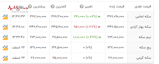 قیمت سکه امامی ۲۳ اسفند ۱۴۰۲ در نبض بازار ایران(قیمت سکه نقدی و حباب سکه)