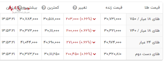 قیمت طلا ۱۸ عیار امروز ۲۳ اسفند ۱۴۰۲/کاهش قیمت طلا