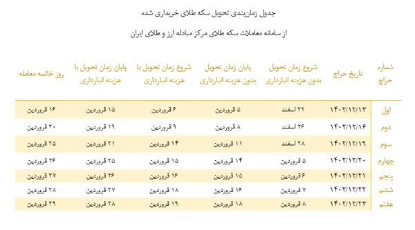 اعلام آخرین جزئیات تحویل سکه‌های خریداری شده از حراج های مرکز مبادله امروز ۲۳ اسفند ۱۴۰۲