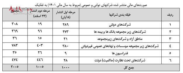 انتشار جدید از آخرین وضعیت صورت حساب مالی شرکت‌های دولتی در کدال امروز ۲۴ اسفند ۱۴۰۲