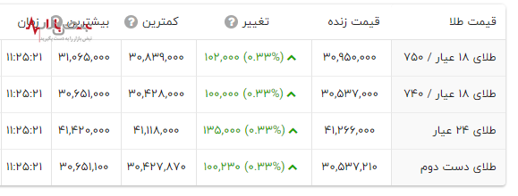 آخرین قیمت طلا ۱۸ عیار امروز ۲۴ اسفند ۱۴۰۲