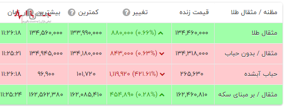 آخرین قیمت طلا ۱۸ عیار امروز ۲۴ اسفند ۱۴۰۲