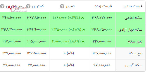 جدیدترین قیمت سکه امامی ۲۴ اسفند ۱۴۰۲ در نبض بازار ایران (قیمت سکه نقدی و حباب سکه)