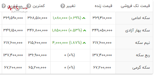 جدیدترین قیمت سکه امامی ۲۴ اسفند ۱۴۰۲ در نبض بازار ایران (قیمت سکه نقدی و حباب سکه)