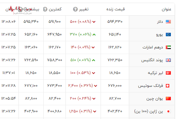 قیمت دلار ۲۴ اسفند ۱۴۰۲ در نبض بازار ایران (قیمت یورو و ارز‌های مهم بازار)