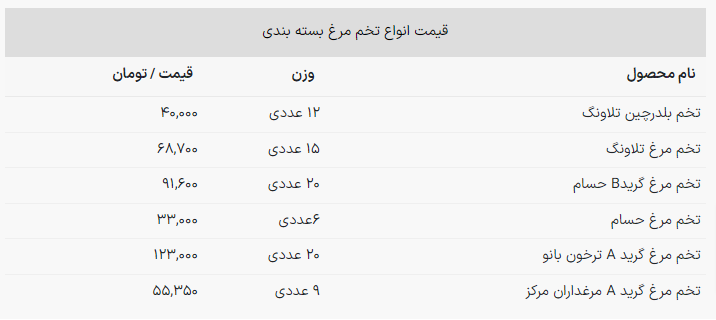 قیمت تخم مرغ امروز ۲۵ اسفند ۱۴۰۲/تخم مرغ گران شد