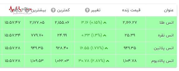 قیمت انس طلا امروز ۲۵ اسفند ۱۴۰۲/افزایش قیمت طلا جهانی