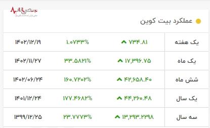 جدیدترین قیمت بیت کوین امروز 26 اسفند ۱۴۰۲