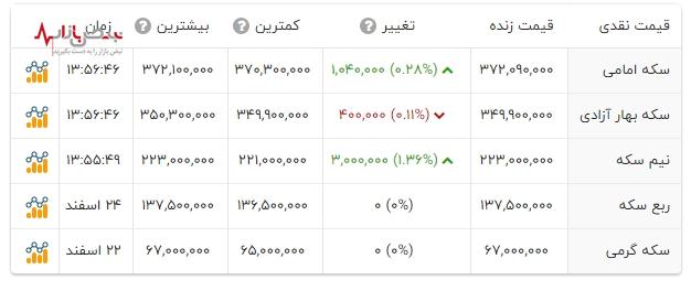 آخرین قیمت سکه امامی امروز ۲۶ اسفند ۱۴۰۲ در نبض بازار+جدول(قیمت سکه نقدی و حباب سکه)