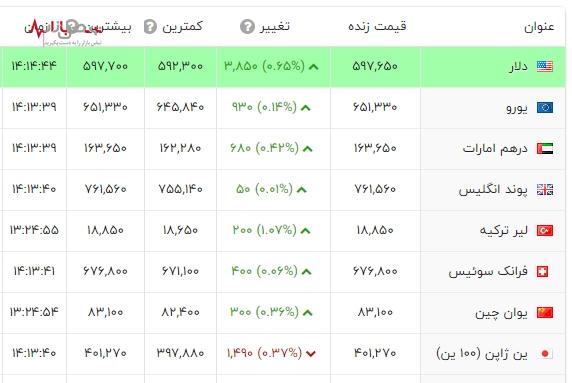 قیمت دلار امروز ۲۶ اسفند ۱۴۰۲ در نبض بازار ایران+جدول(قیمت یورو و ارز‌های مهم بازار)