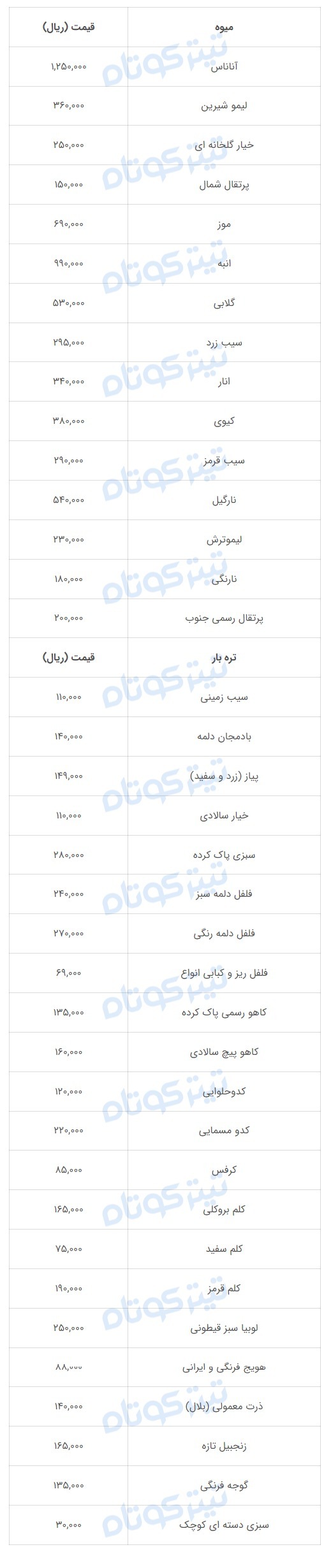 قیمت نارگیل چند؟اعلام جدیدترین نرخ میوه شب عید تنظیم بازار در آستانه نوروز