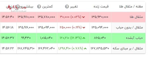 جدیدترین قیمت طلا ۱۸ عیار امروز یکشنبه ۲۷ اسفند ۱۴۰۲