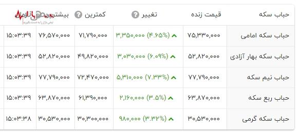 جدیدترین قیمت سکه امامی ۲۴ اسفند ۱۴۰۲ در نبض بازار ایران (قیمت سکه نقدی و حباب سکه)