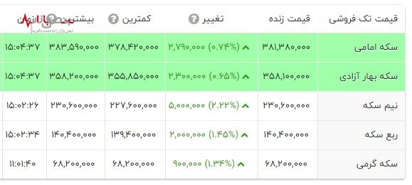 جدیدترین قیمت سکه امامی ۲۴ اسفند ۱۴۰۲ در نبض بازار ایران (قیمت سکه نقدی و حباب سکه)