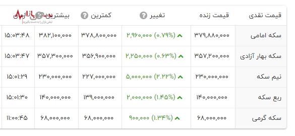 جدیدترین قیمت سکه امامی ۲۴ اسفند ۱۴۰۲ در نبض بازار ایران (قیمت سکه نقدی و حباب سکه)