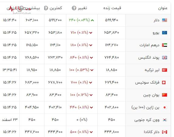 آخرین قیمت دلار یکشنبه ۲۷ اسفند ۱۴۰۲+جدول قیمت (قیمت یورو و ارز‌های مهم بازار)