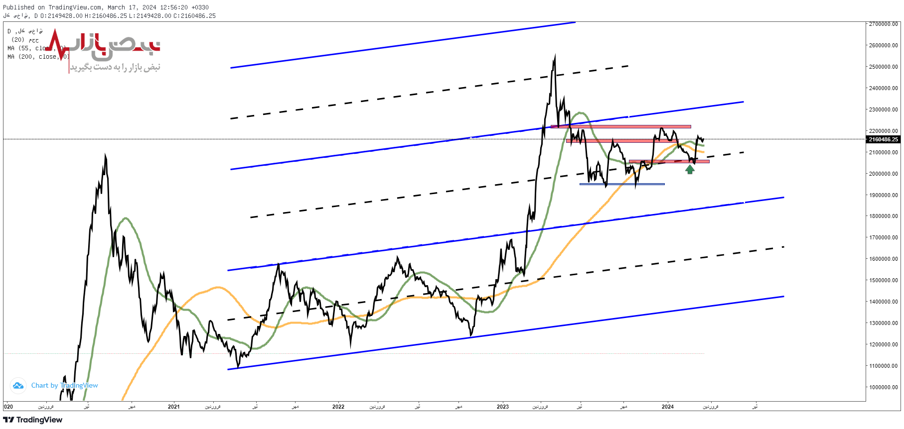 پیش بینی بورس فردا ۲۸ اسفند ۱۴۰۲ / روند صعودی ادامه دارد؟