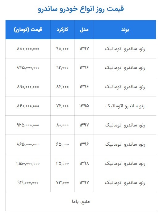 قیمت جدید رنو ساندرو امروز ۲۸ اسفند ۱۴۰۲/قیمت ساندرو اتوماتیک میلیاردی شد