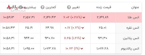 جدیدترین قیمت انس طلا امروز ۲۸ اسفند ۱۴۰۲ در نبض بازار ایران