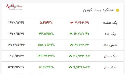 آخرین قیمت بیت کوین امروز ۲۸ اسفند ۱۴۰۲ در نبض بازار ایران