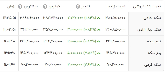 آخرین قیمت سکه امروز ۲۸ اسفند ۱۴۰۲+جدول قیمت (قیمت سکه نقدی و حباب سکه)