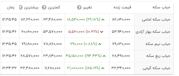 آخرین قیمت سکه امروز ۲۸ اسفند ۱۴۰۲+جدول قیمت (قیمت سکه نقدی و حباب سکه)