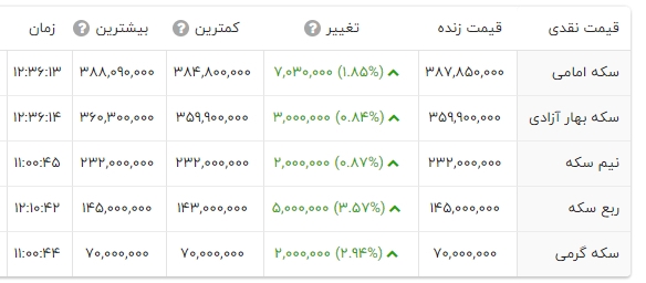 آخرین قیمت سکه امروز ۲۸ اسفند ۱۴۰۲+جدول قیمت (قیمت سکه نقدی و حباب سکه)