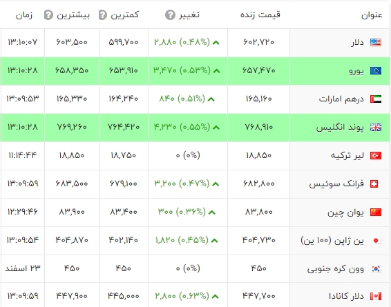 جدیدترین قیمت دلار امروز ۲۸ اسفند ۱۴۰۲+جدول (قیمت یورو و ارز‌های مهم بازار)