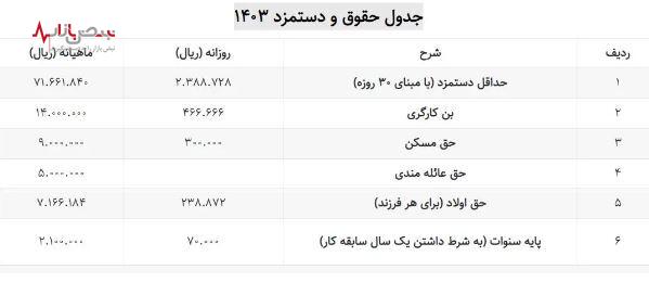 با افزایش ۳۵ درصدی حقوق کارگران در سال ۱۴۰۳ به تصویب رسید/ جدول