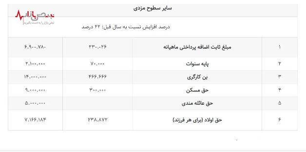 با افزایش ۳۵ درصدی حقوق کارگران در سال ۱۴۰۳ به تصویب رسید/ جدول