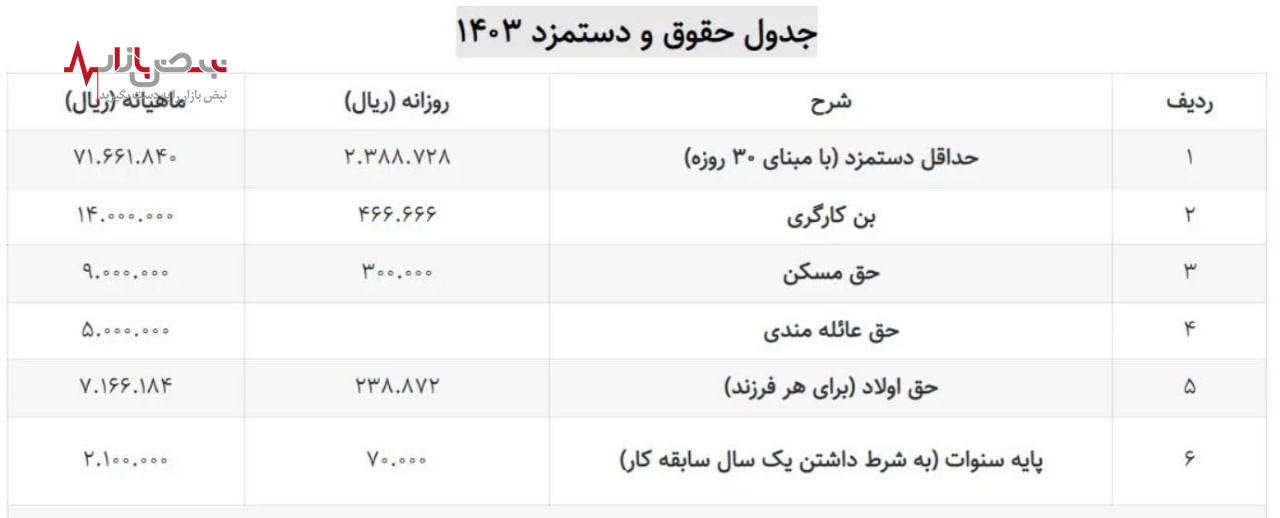 جدول حقوق و دستمزد ۱۴۰۳ کارگران منتشر شد+جدول