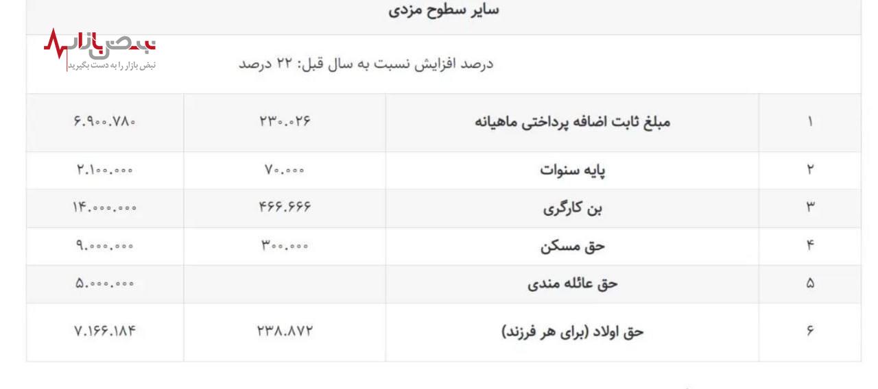 جدول حقوق و دستمزد ۱۴۰۳ کارگران منتشر شد+جدول