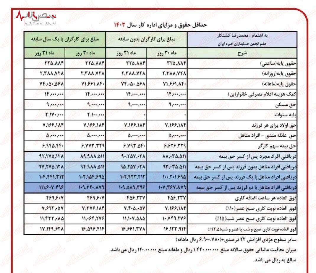 فوری / جدول افزایش حقوق کارگران در سال ۱۴۰۳