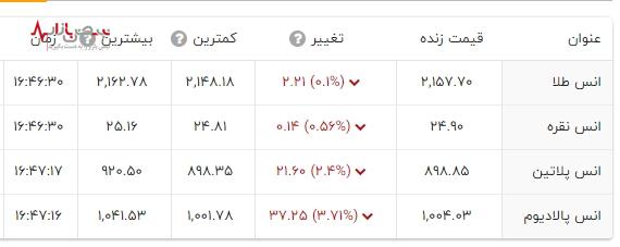 انس طلا در آستانه سال نو در کانال ۲۰۰۰ دلاری تثبیت شد/قیمت بیت کوین امروز ۲۹ اسفند ۱۴۲